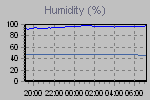 Humidity Graph Thumbnail