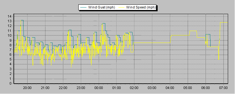 Weather Graphs