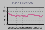 Wind Direction Thumbnail