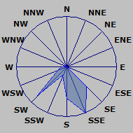 Wind Rose