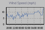 Wind Graph Thumbnail